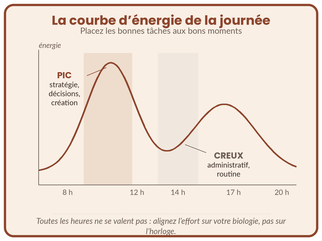 Courbe d'énergie de la journée d'un dirigeant : pic le matin pour la stratégie et les décisions, creux en début d'après-midi pour l'administratif, rebond en fin de journée